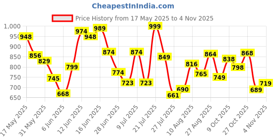 amazon.in liberty 7123-510 Casual Slipper For Men's liberty Price History Graph from 17 May 2025 to 2 Nov 2025