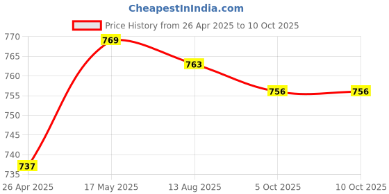 amazon.in 7+17 Pin mSATA SSD to SATA Adapter Card for 2012 MacBook Pro MC976/A1425 Price History Graph from 26 Apr 2025 to 10 Oct 2025