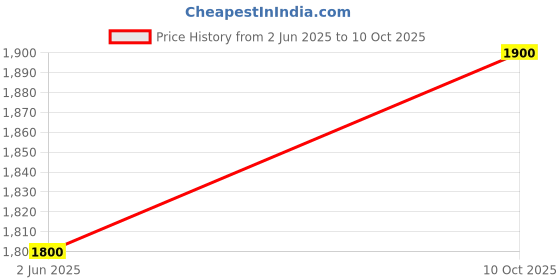 amazon.in 717W Handy Electric Massager Machine with Multiple Attachments for Pain Relief Price History Graph from 2 Jun 2025 to 10 Oct 2025
