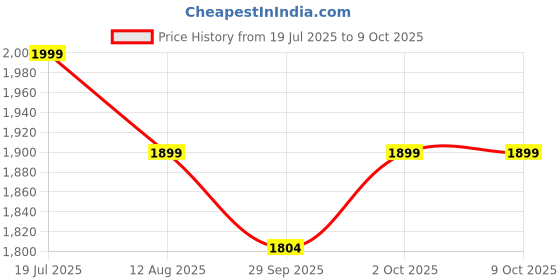 amazon.in 717W Handy Massager-COMBINED MOTION VARIATION-HIGHLY EFFECTIVE- HOT & COLD-VERY EFFICIENT-by TREE FIT Price History Graph from 19 Jul 2025 to 9 Oct 2025