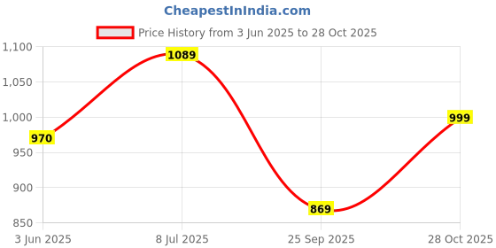 amazon.in liberty 7194-501 Men Formal Sandal With PU Upper | PU Sole Sandal For Men | Stylish and Comfortable Mid Heel Sling Back Sandal For Men | Trendy Design Men's Sandal liberty Price History Graph from 3 Jun 2025 to 28 Oct 2025