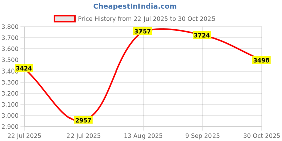 amazon.in 71mm Tripod Collar Mount Ring 1/4" for Sigma APO 70-200mm F2.8 II EX DG Macro HSM Lens Price History Graph from 22 Jul 2025 to 30 Oct 2025