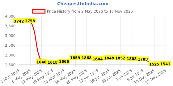 amazon.in 72 Grids Valentine's Day Nail Art 3D Pink Red Holographic Nail Sequins Lazer Butterfly Star Moon Assorted Pattern Flakes Glitter Heart and Hollow Heart Lip Shape Nail Art Laser Flakes Sparkly Confetti Price History Graph from 2 May 2025 to 16 Nov 2025