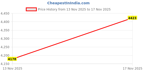 amazon.in 72 HRS Premium Portable Camping Toilet Seat with Lid for Camping, Hiking, Emergencies - Perfect for Emergency Preparedness, Backcountry, Car, Boat, Road Trips (No Bucket) Price History Graph from 13 Nov 2025 to 17 Nov 2025