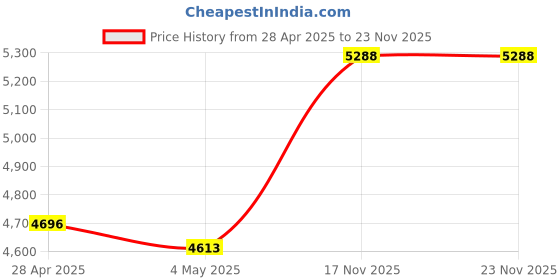 amazon.in 72 HRS (Upgraded) 72HRS CRUSADER MINI NOAA/AM/FM Emergency Weather Radio, Powered by 2AA Battery(Not Included), Premium Designer Radio with Finest Tuning Knob and Speaker (Red) Price History Graph from 28 Apr 2025 to 23 Nov 2025