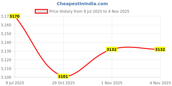 amazon.in 72 Inch Oil Pressure Gauge Kit of Tubing,Copper Tubing for Oil Pressure Gauge Includes 1/8''NPT Male x1/8''OD,1/8''NPT Female x1/8''OD and 1/4''x1/8''NPT,Oil Pressure Gauge Line Kit Price History Graph from 9 Jul 2025 to 1 Nov 2025