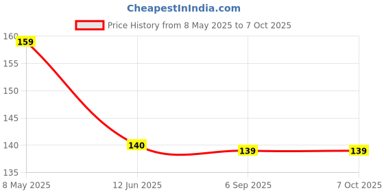 amazon.in 72 Pieces Empty Paint Pots – 12 Strips of Acrylic Mini Paint Containers with Secure Lids – Perfect for Organizing and Storing Paints in Classrooms, School Arts and Crafts Activities Price History Graph from 8 May 2025 to 7 Oct 2025