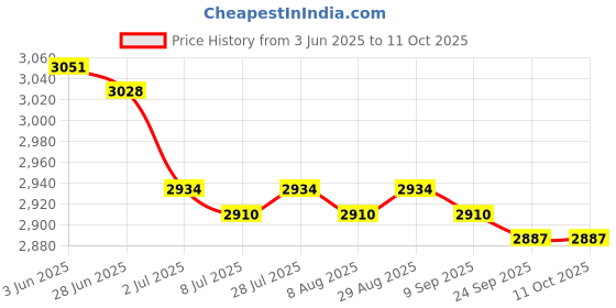 amazon.in 720L Garden Waste Bag Foldable Versatile Large Capacity Yard Waste Container Price History Graph from 3 Jun 2025 to 11 Oct 2025