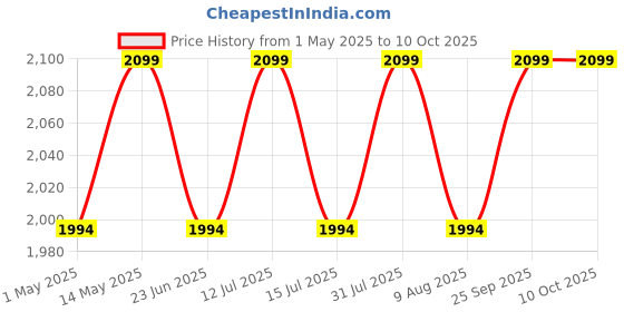 amazon.in 720p 67° Viewing Area Security Camera, Black Price History Graph from 1 May 2025 to 9 Oct 2025