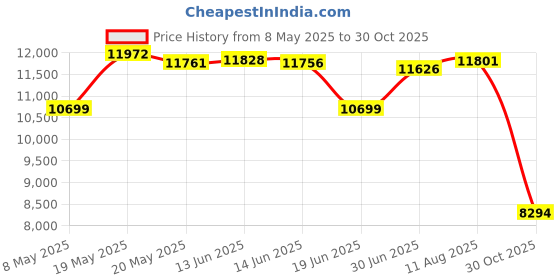 amazon.in 720p Full HD H.264 USB Camera Module with Output Support Android/Linux/Windows OS for Video Surveillance Price History Graph from 8 May 2025 to 30 Oct 2025
