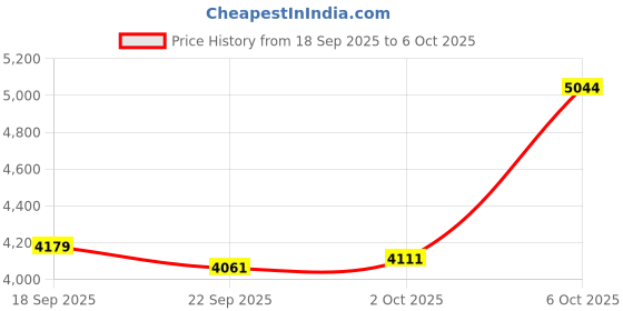 amazon.in 720P Full HD Webcam with Built-in Microphone and Rotatable Tripod Wide Angle Camera for Desktop PC or Laptop Computer Price History Graph from 18 Sep 2025 to 6 Oct 2025