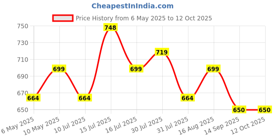amazon.in 720pcs Laptop Notebook Screws Set,Replacement Computer Screws Kit,M1.4,M1.7,M2,M2.5,M3 countersunk Flat Head Phillips Mini Screw Set for Electronic Repair. Price History Graph from 6 May 2025 to 12 Oct 2025
