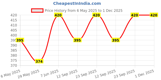 amazon.in sidharth gems 7.25 Ratti 6.00 Carat A+ Quality Natural Burma Ruby Manik Unheated Untreatet Gemstone Silver Ring for Women's and Men's(GGTL Lab Certifi sidharth gems Price History Graph from 6 May 2025 to 1 Dec 2025