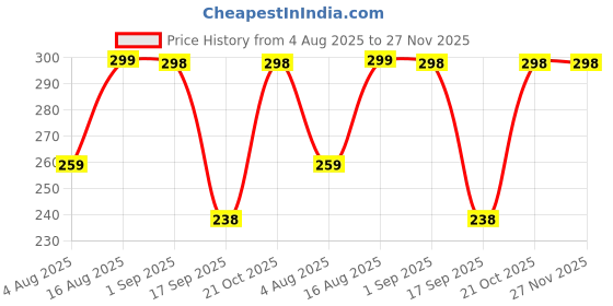 amazon.in 7.25 Ratti Firoza (Turquoise) Original Stone Adjustable Ring For Men And Women With Lab Certified A-09 Price History Graph from 4 Aug 2025 to 26 Nov 2025