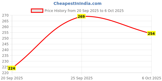 amazon.in 7.25 Ratti Ruby (Manik) Original Stone Adjustable Ring For Men And Women With Lab Certified A-14 Price History Graph from 20 Sep 2025 to 6 Oct 2025