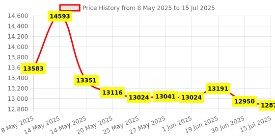 amazon.in 72GB Digital Voice Recorder with Playback, Innioasis R1 Full Touchscreen Voice Recorder with AI Intelligent Transcription and Bluetooth, Voice Activated Sound Audio Recorder Device with Mic (Green) innioasis Price History Graph from 8 May 2025 to 15 Jul 2025