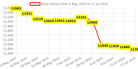 amazon.in 72GB Digital Voice Recorder with Playback, Innioasis R1 Full Touchscreen Voice Recorder with AI Intelligent Transcription and Bluetooth, Voice Activated Sound Audio Recorder Device with Mic (Silver) Price History Graph from 6 May 2025 to 17 Jul 2025