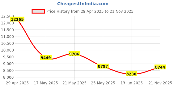 amazon.in 72GB WiFi Mp3 Player with Bluetooth, TIMMKOO 4.0" Full Touch Screen Mp3 Mp4 Player with Speaker, Portable HiFi Digital Music Player with FM Radio,Recorder, Ebook,Clock, Browser (Black) Price History Graph from 29 Apr 2025 to 21 Nov 2025
