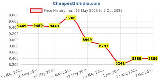 amazon.in 72GB WiFi Mp3 Player with Bluetooth, TIMMKOO 4.0" Full Touch Screen Mp3 Mp4 Player with Speaker, Portable HiFi Digital Music Player with FM Radio,Recorder, Ebook,Clock, Browser (Blue) timmkoo Price History Graph from 15 May 2025 to 6 Oct 2025