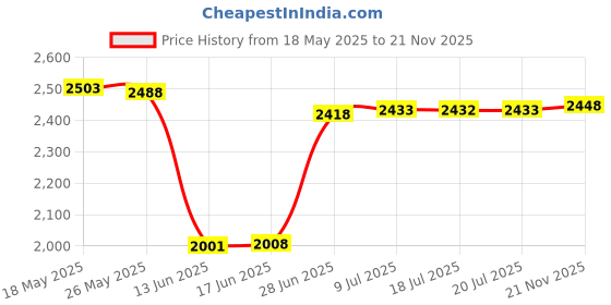 amazon.in 72mm Digital Tulip Flower Lens Hood for Canon EF 28-135mm f/3.5-5.6 is USM Standard Zoom Lens+ Cap Keeper + Microfiber Cleaning Cloth Price History Graph from 18 May 2025 to 21 Nov 2025