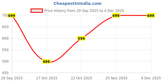 amazon.in 72Pcs Hair Patch Tape for Men, Double Sided Adhesive for Wigs, Blue Lightweight Tape for Daily Routine, Sports, Swimming, Dancing Price History Graph from 29 Sep 2025 to 4 Dec 2025