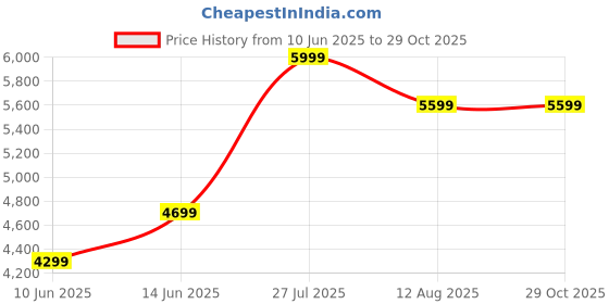 amazon.in sanpru ev tech 72V 8Amp Lithium Battery Charger (Cut-Off : 84V) Black sanpru ev tech Price History Graph from 10 Jun 2025 to 29 Oct 2025