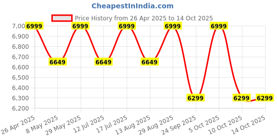 amazon.in 72volts 08amp Fast Charger Suitable for 72v Lithium Battery with Revolt Bike Connector. Price History Graph from 26 Apr 2025 to 13 Oct 2025