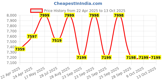 amazon.in 72volts 12amp Fast Charger Suitable for for 72v Lithium Battery with Revolt Bike Connector. Price History Graph from 22 Apr 2025 to 13 Oct 2025