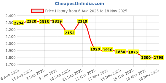 amazon.in 72W UV LED Nail Lamp UV Light Nail Dryer for Nails Gel Polish with 18 Lamp Beads 3 Timer Setting & LCD Touch Display Screen, Auto Sensor, Professional Nail Light UV Nail Lamp for Gel Nails Price History Graph from 6 Aug 2025 to 15 Nov 2025