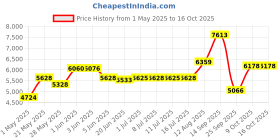 amazon.in 7/32 Round H Lead Came (12ft) Price History Graph from 1 May 2025 to 16 Oct 2025