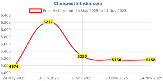 amazon.in # 7351V 7752V 7756V 5706 4706 blue V5 Soft Silicone Protective Remote Cover Case Replacement Part new for Viper Price History Graph from 24 May 2025 to 13 Nov 2025
