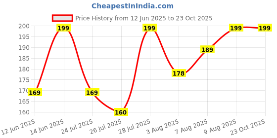 amazon.in jockey 7390 Men's Modal Cotton Stretch Crew Length Socks with Stay Fresh Treatment jockey Price History Graph from 12 Jun 2025 to 23 Oct 2025