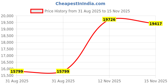 amazon.in 74000mWh Emergency Radio with NOAA Weather, Portable Hand Crank SW/AM/FM Survival Radio with Fast Charge Rechargeable Solar Battery, Flashlight, Reading Lamp,SOS Sirenor Home Outdoor(Pink) Price History Graph from 31 Aug 2025 to 15 Nov 2025