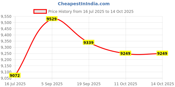 amazon.in 74003771 Bezel Knob Compatible with Admiral Range 703848 PS2081803 Price History Graph from 16 Jul 2025 to 11 Oct 2025