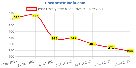 amazon.in lota 7439 Color Changing Umbrella – Magic Water-Activated Floral Print, Stylish Compact & Windproof Travel Umbrella for Women & Girls lota Price History Graph from 6 Sep 2025 to 7 Nov 2025