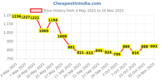 amazon.in 74492 Jumbo Plastic Crochet Hook Set, Sizes P16 & Q Price History Graph from 4 May 2025 to 24 Nov 2025