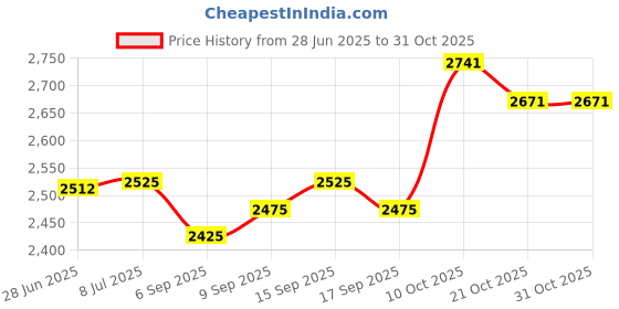 amazon.in 74HCT139D Price History Graph from 28 Jun 2025 to 31 Oct 2025