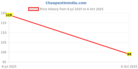 amazon.in 74LS04 IC-Hex Inverter Price History Graph from 8 Jul 2025 to 6 Oct 2025