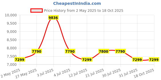 amazon.in vw 7.5 kg 5 Star Pure Wash with Toughened Glass Semi Automatic Top Load Washing Machine PureWash0075G (White) vw Price History Graph from 2 May 2025 to 17 Oct 2025
