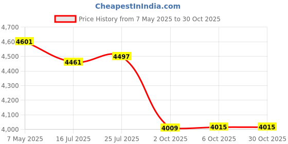 amazon.in zinsk 75 Pilates Bar Exercise Cards – Full-Body Pilates Bar Home Workouts for Upper, Lower Body & Core – Big 3x5" Cards with Instructions & Easy-to-Read Text – Portable Deck and Pamphlet with 8 Workouts zinsk Price History Graph from 7 May 2025 to 30 Oct 2025