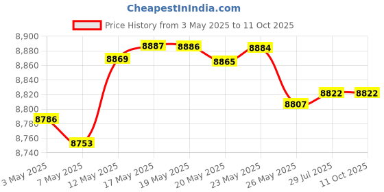 amazon.in 75 Watt - Step Down Transformer 277 Volt - 120 Volt - For Use with Halogen Lamps - Hatch LS12075EN-277 Price History Graph from 3 May 2025 to 10 Oct 2025