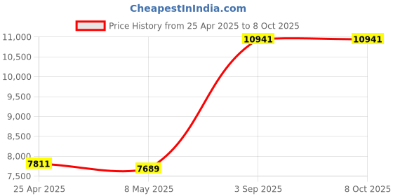 amazon.in 750GB Portable External Hard Drive USB-C USB 3.1 Mobile Ultrafast HDD Storage for PC, Mac, Desktop, Laptop, MacBook, Chromebook, Xbox One, Xbox 360, PS4 (Black) Price History Graph from 25 Apr 2025 to 7 Oct 2025