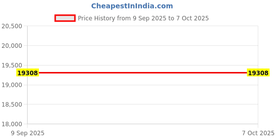 amazon.in 750W Frequency Converter, RS485 Three Phase Motor Controller, MCU T13-400W-12-H, Single Phase Input, 0.75 kW Inverter (400W) Price History Graph from 9 Sep 2025 to 6 Oct 2025
