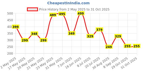 amazon.in zovira 75L Laundry Basket for Clothes Non Woven Laundry Bin Laundry Bags for Clothes Freestanding Clothes Storage Organizer for Bedroom Basket for Clothes Cloth Bin Bag zovira Price History Graph from 2 May 2025 to 31 Oct 2025