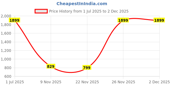 amazon.in pazzo 75L Travel Backpack for Outdoor Sport Camp Hiking Trekking Bag Camping Rucksack with Raincover and 1 Year Warranty pazzo Price History Graph from 1 Jul 2025 to 1 Dec 2025