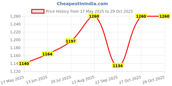 amazon.in bosgeot 75mm Castor Wheels, Heavy Duty Castor Wheels Set of 4, Swivel Plate Caster Wheels with Brakes, Safety Locking and No Noise Polyurethane (PU) Castors, 3" Casters for Furniture Workbench Trolley bosgeot Price History Graph from 17 May 2025 to 29 Oct 2025