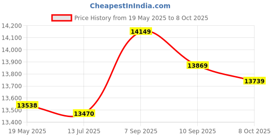 amazon.in 75Pcs Cam Nut Furniture Eccentric Wheel Nut Set,3-in-1 Connector Fastener Hardware Tools Price History Graph from 19 May 2025 to 7 Oct 2025