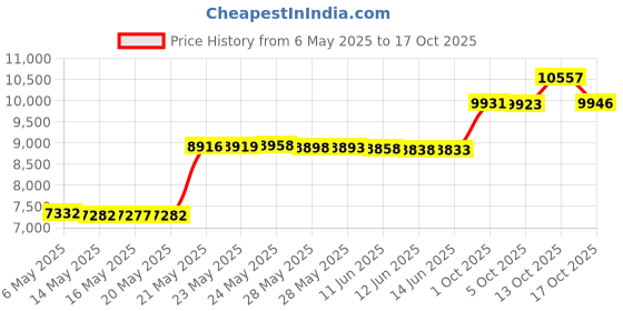amazon.in surprizo 76" Shepherds Hooks for Outdoor, Extra Thick Bird Feeder Pole with 5 Prong Base, Adjustable Shepards Hook for Garden, Weddings, Hanging Plant surprizo Price History Graph from 6 May 2025 to 17 Oct 2025