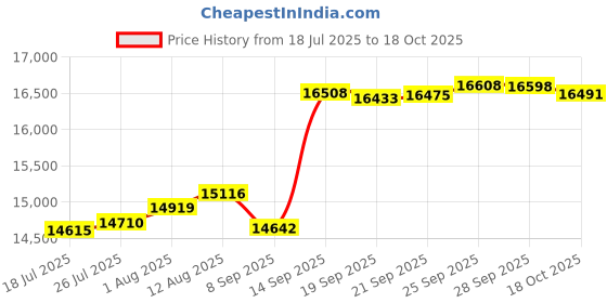 amazon.in 76" Shepherds Hooks for Outdoor, Extra Thick Bird Feeder Pole with 5 Prong Base, Adjustable Shepards Hook for Garden, Weddings, Hanging Plant Price History Graph from 18 Jul 2025 to 18 Oct 2025