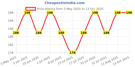 amazon.in 762 Belt Suitable For Godrej & Samsung new model semi automatic washing Machine (Match &Buy) Price History Graph from 3 May 2025 to 13 Oct 2025